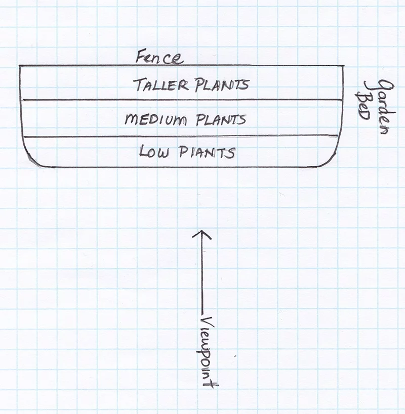 Plant Framelayout LESSON 3 | How to Layout Plants in a Bed and Frame Structures – Crocker ...